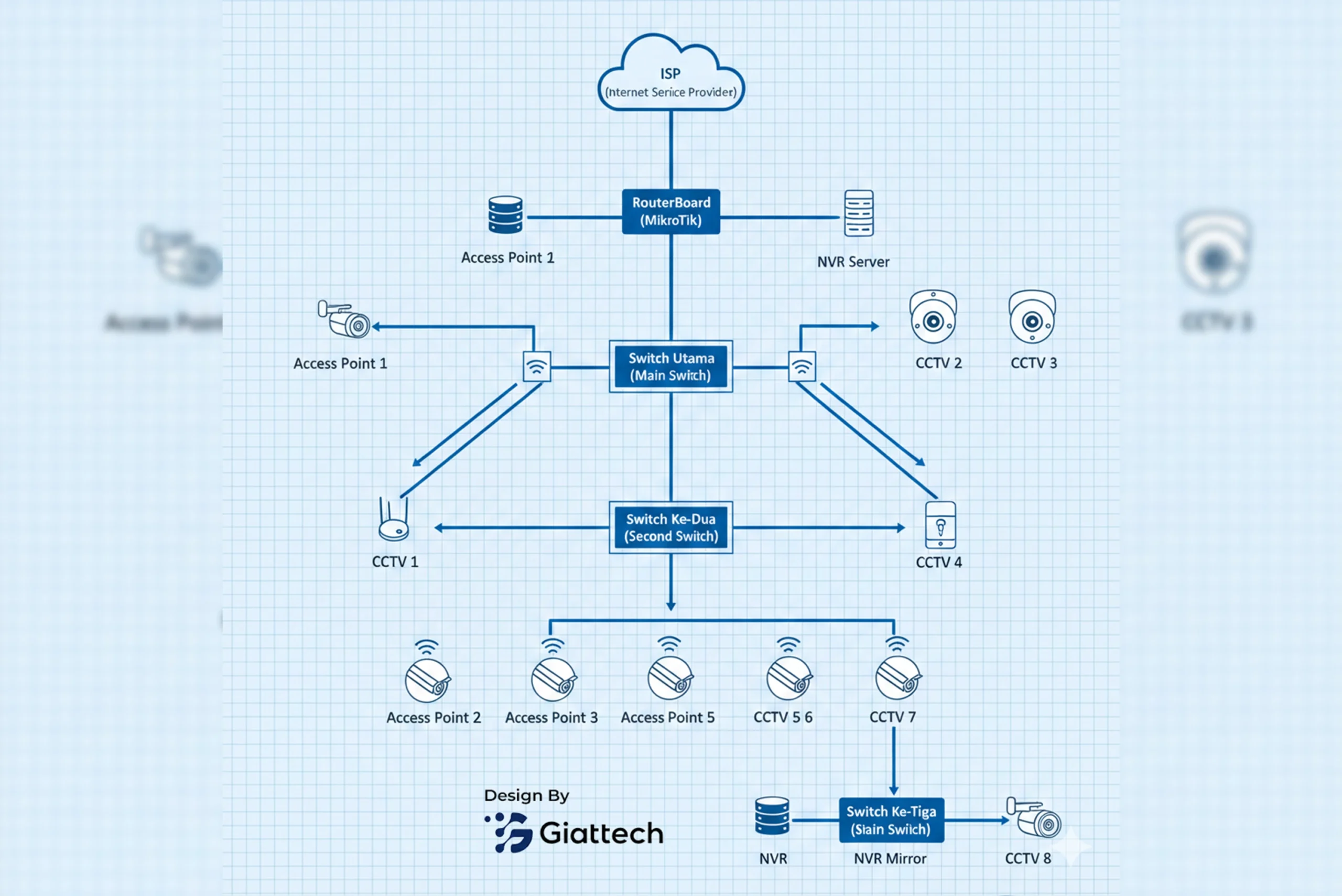 topology jaringan segara project